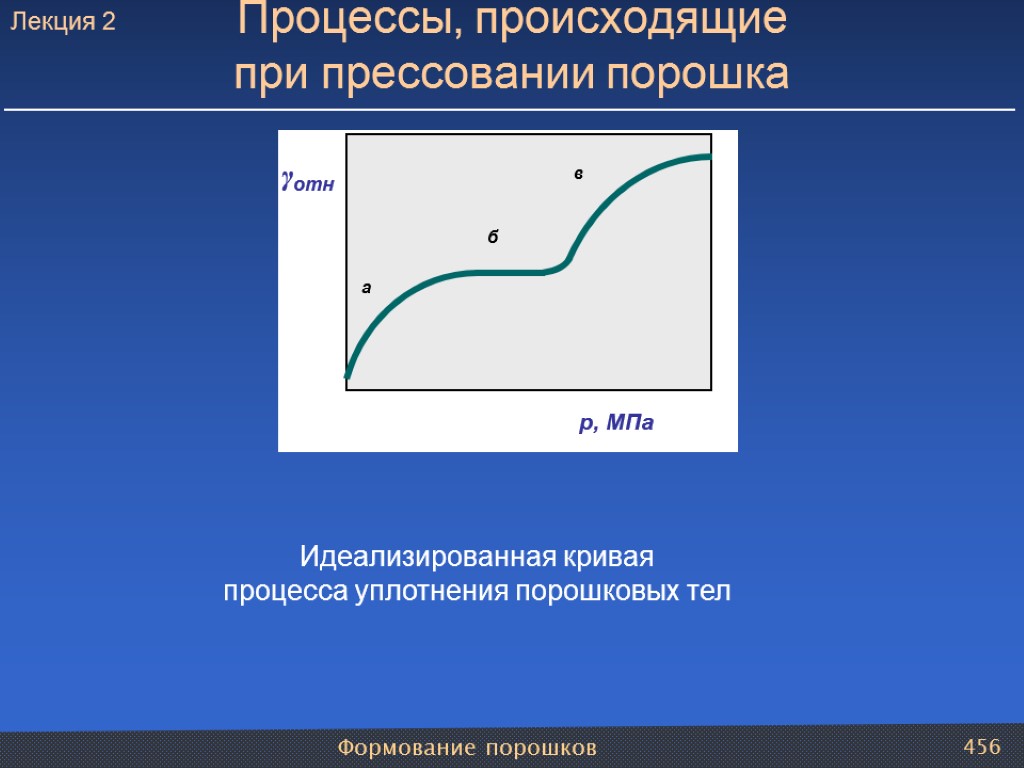 Формование порошков 456 Идеализированная кривая процесса уплотнения порошковых тел Процессы, происходящие при прессовании порошка